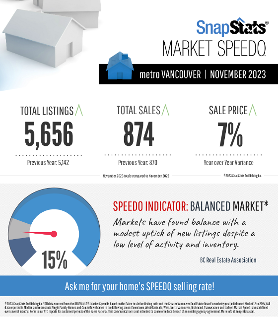 Infographic of Metro Vancouver November Real Estate Market